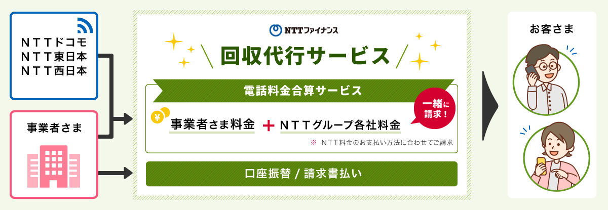 NTTファイナンス回収代行(決済代行)サービスのスキーム図です。回収代行(決済代行)サービスでは加盟店様料金とNTTグループ各社料金をまとめてお支払いただき、電話料金合算サービスに加え、NTTの通信サービスなどのご利用がないお客さまについては、口座振替や請求書払いなどのその他決済手段もご提供しております。