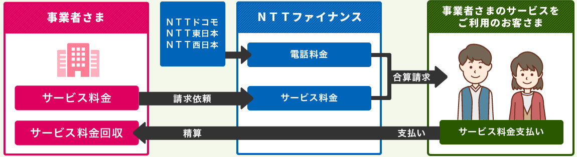 電話料金合算サービスの説明です。加盟店様がサービス料金をNTTファイナンスに請求依頼。NTTグループ各社(ドコモ・東日本・西日本)がNTTファイナンスに電話料金を請求。NTTファイナンスは加盟店様が利用しているNTTグループ各社の電話料金と先程のサービス料金を合算して、加盟店様のサービスを利用するお客さまに請求をし、そこからサービス料金支払が行われる仕組みになっています。