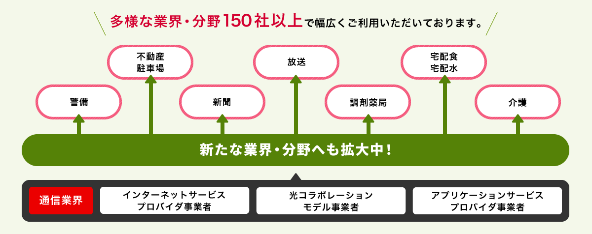 NTTファイナンスのサービス導入事例の紹介です。NTTファイナンスのサービスは情報通信関連分野を始め、多様な業界・分野100社以上で幅広くご利用いただいております。警備・不動産駐車場・新聞・放送・調剤薬局・宅配食、宅配水・介護などの、新たな業界・分野へも拡大中です。通信業界では、インターネットサービスプロバイダ加盟店様、光コラボレーションモデル加盟店様、アプリケーションサービス・プロバイダ加盟店様がご利用されています。