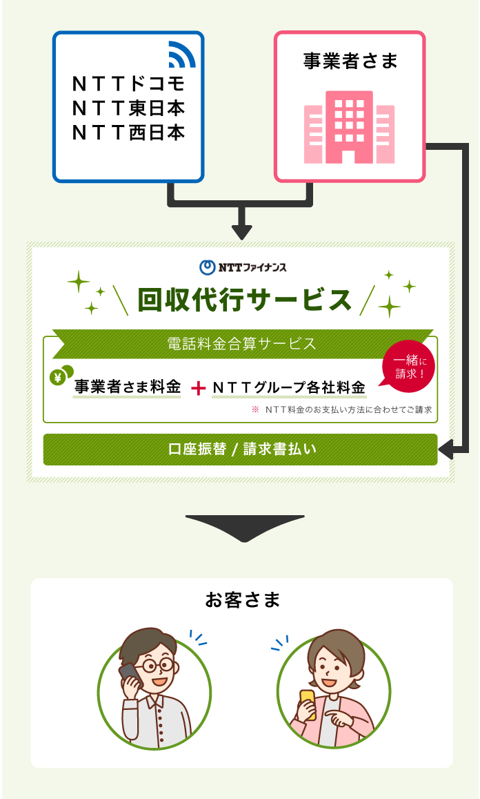 NTTファイナンス回収代行(決済代行)サービスのスキーム図です。回収代行(決済代行)サービスでは加盟店様料金とNTTグループ各社料金をまとめてお支払いただき、電話料金合算サービスに加え、NTTの通信サービスなどのご利用がないお客さまについては、口座振替や請求書払いなどのその他決済手段もご提供しております。