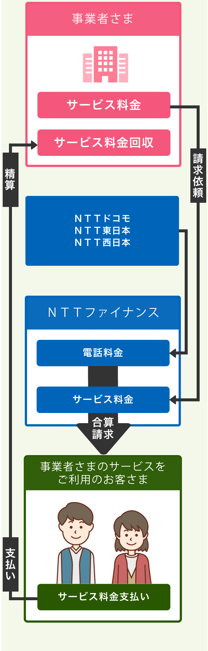 電話料金合算サービスの説明です。加盟店様がサービス料金をNTTファイナンスに請求依頼。NTTグループ各社(ドコモ・東日本・西日本)がNTTファイナンスに電話料金を請求。NTTファイナンスは加盟店様が利用しているNTTグループ各社の電話料金と先程のサービス料金を合算して、加盟店様のサービスを利用するお客さまに請求をし、そこからサービス料金支払が行われる仕組みになっています。