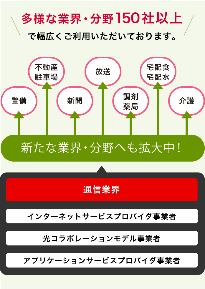 NTTファイナンスのサービス導入事例の紹介です。NTTファイナンスのサービスは情報通信関連分野を始め、多様な業界・分野100社以上で幅広くご利用いただいております。警備・不動産駐車場・新聞・放送・調剤薬局・宅配食、宅配水・介護などの、新たな業界・分野へも拡大中です。通信業界では、インターネットサービスプロバイダ加盟店様、光コラボレーションモデル加盟店様、アプリケーションサービス・プロバイダ加盟店様がご利用されています。
